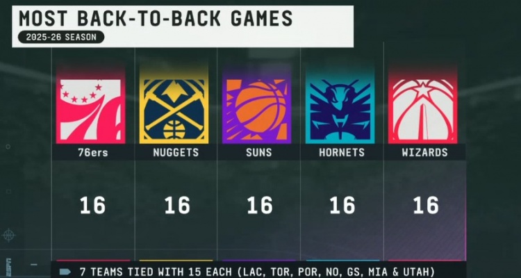 新赛季背靠背场次统计：76人掘金黄蜂魔术5队16场居首 勇士快船15场 湖人火箭14场